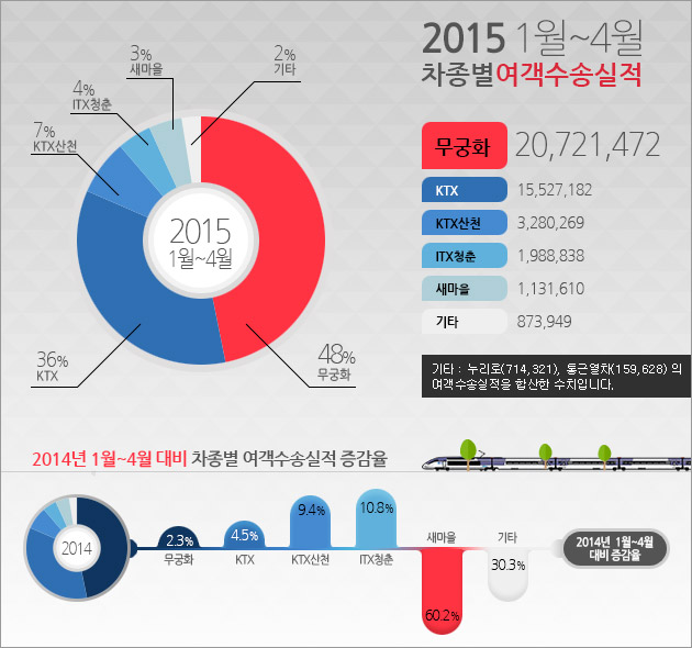 [2015년1월~4월]차종별여객수송실적